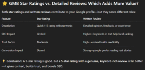 Google My Business profile reviews and ratings